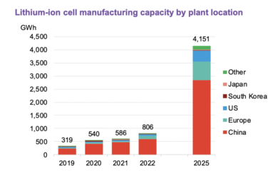 图源:BloomBergNEF,依工厂位置划分的锂电池制造能力,含预测数据